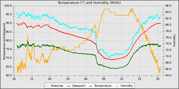 Temperature