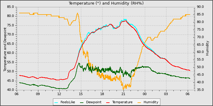 Temperature