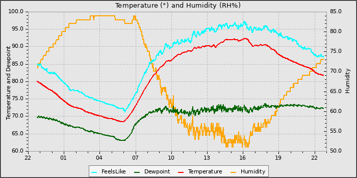 Temperature