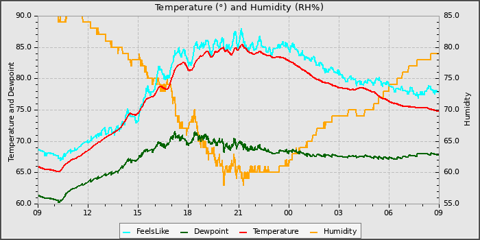 Temperature