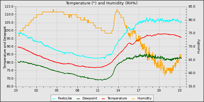 Temperature