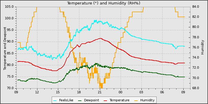 Temperature