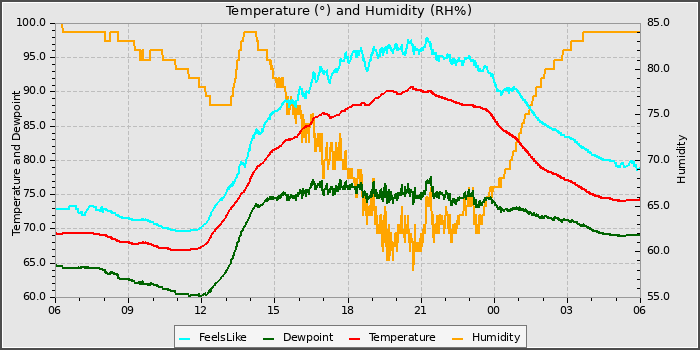 Temperature