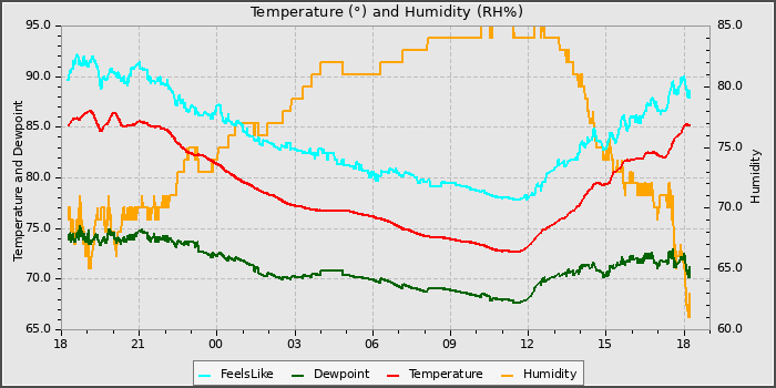 Temperature