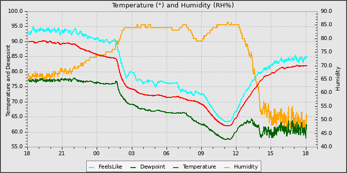 Temperature