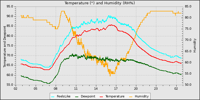 Temperature