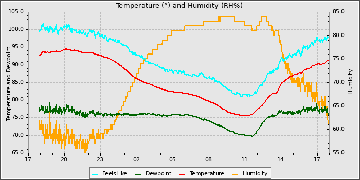 Temperature