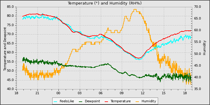 Temperature