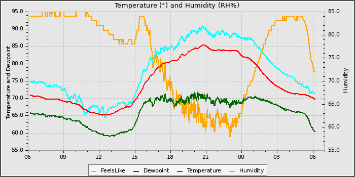 Temperature