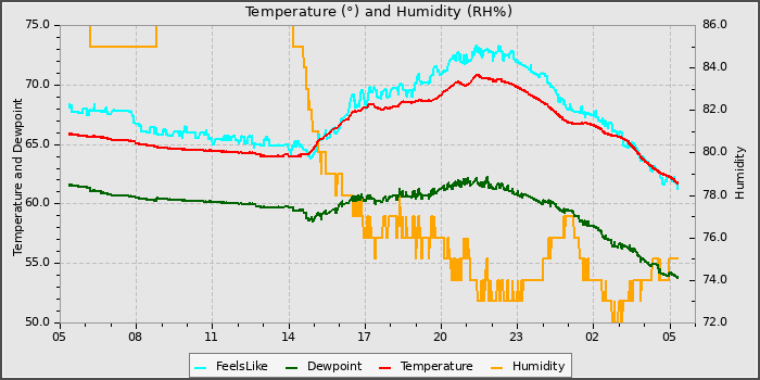 Temperature