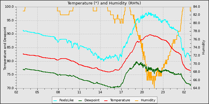 Temperature