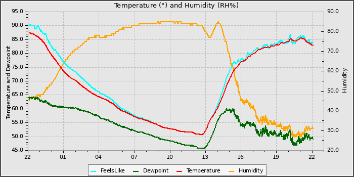 Temperature