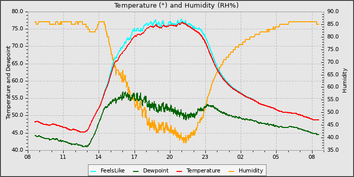 Temperature