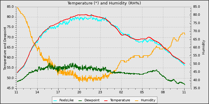Temperature