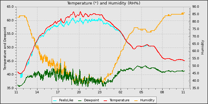 Temperature
