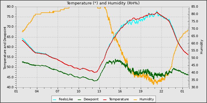 Temperature
