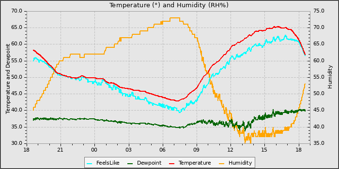 Temperature