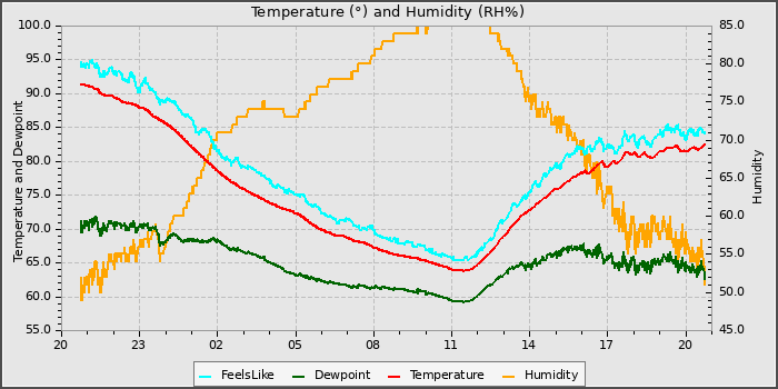 Temperature