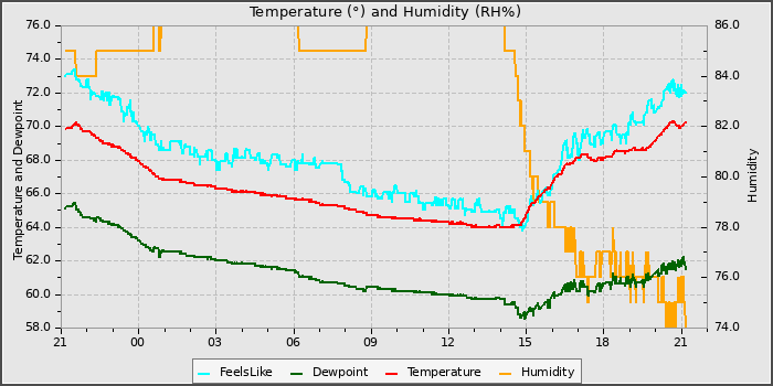 Temperature
