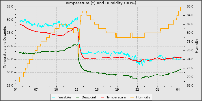 Temperature
