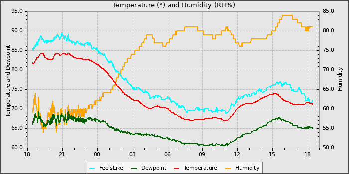 Temperature