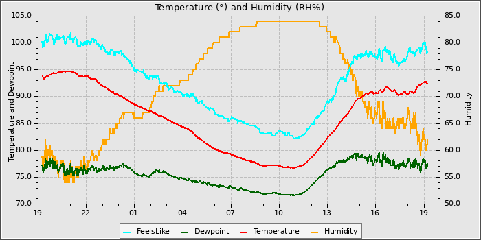 Temperature