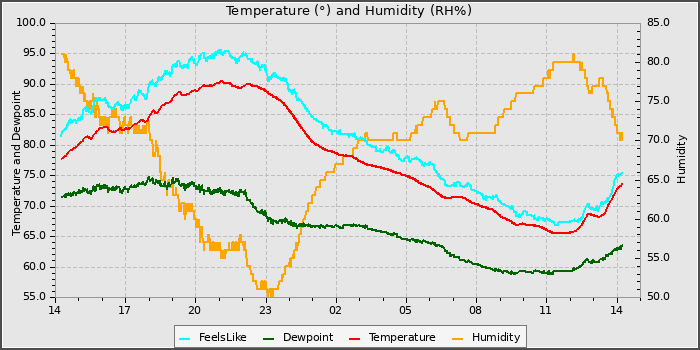 Temperature