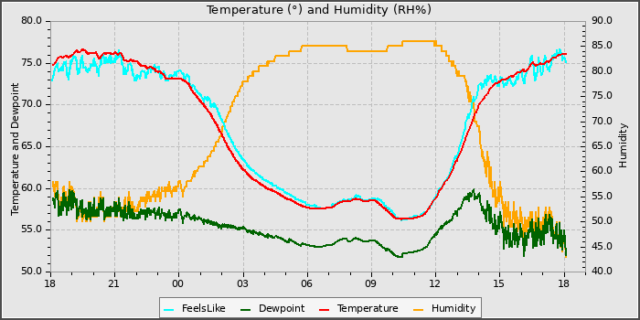Temperature