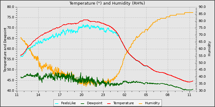 Temperature