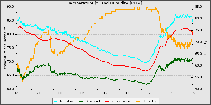 Temperature