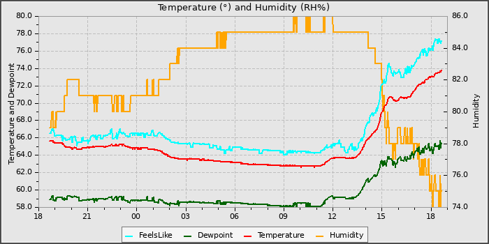 Temperature
