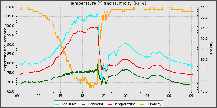 Temperature