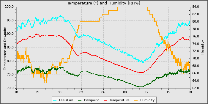 Temperature