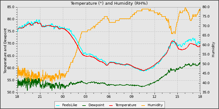 Temperature