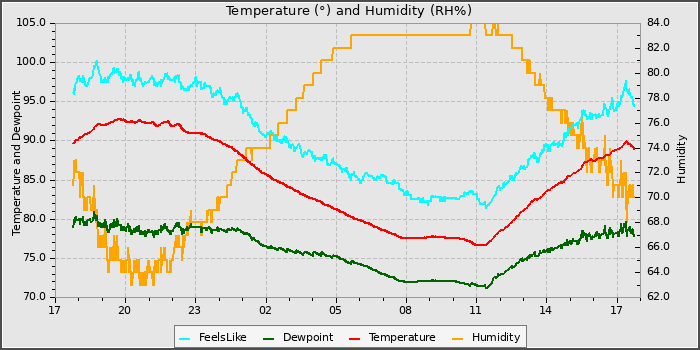 Temperature