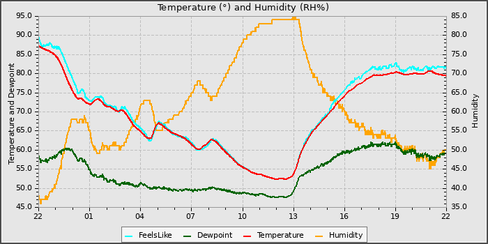 Temperature