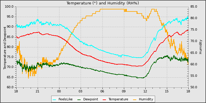 Temperature