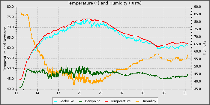 Temperature