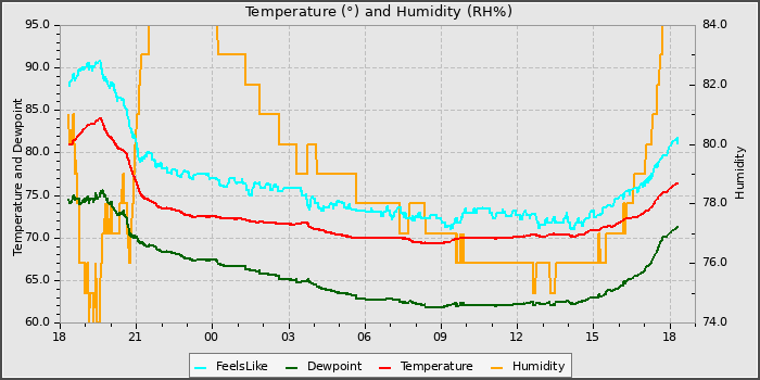 Temperature