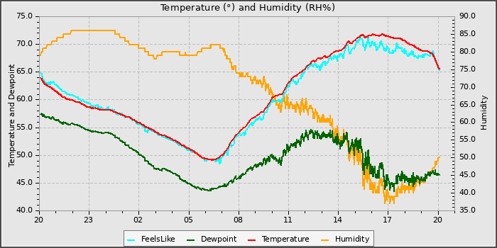 Temperature