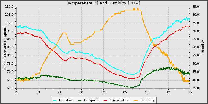 Temperature