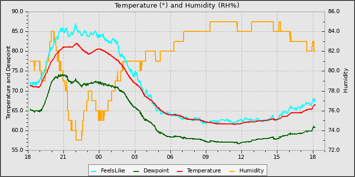 Temperature