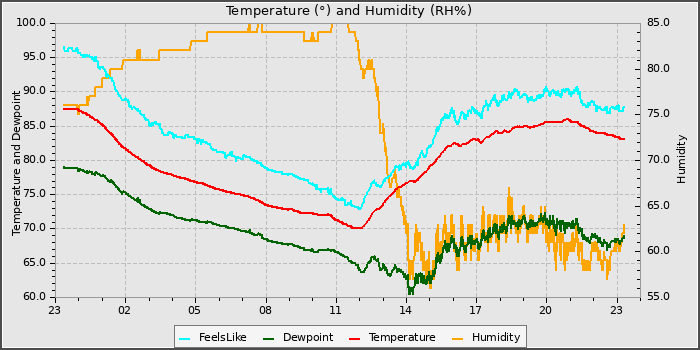 Temperature