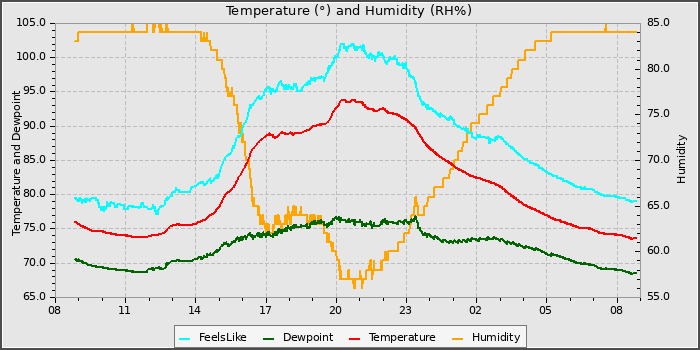 Temperature