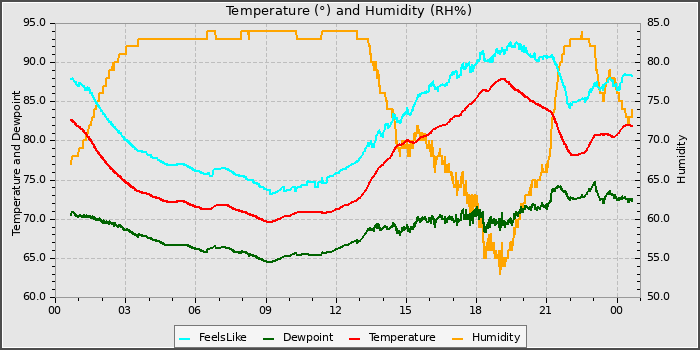 Temperature