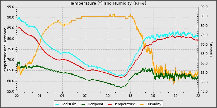 Temperature