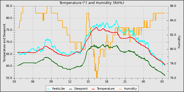 Temperature