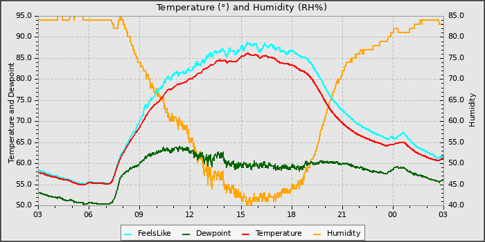 Temperature