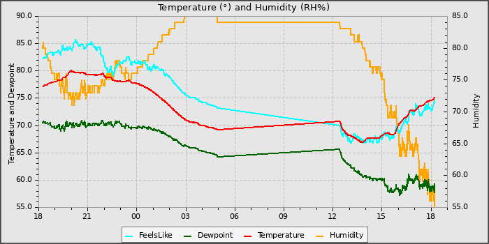 Temperature
