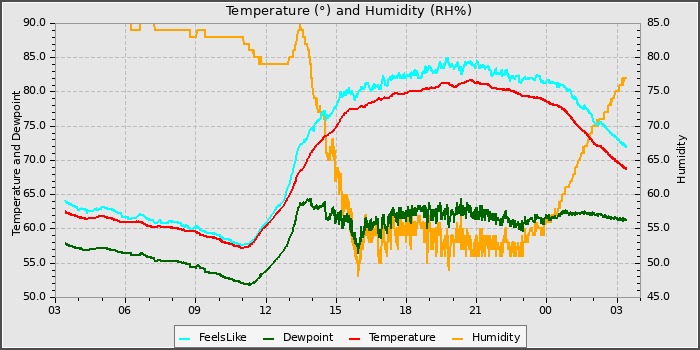 Temperature